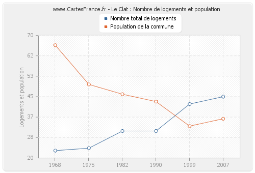 Le Clat : Nombre de logements et population